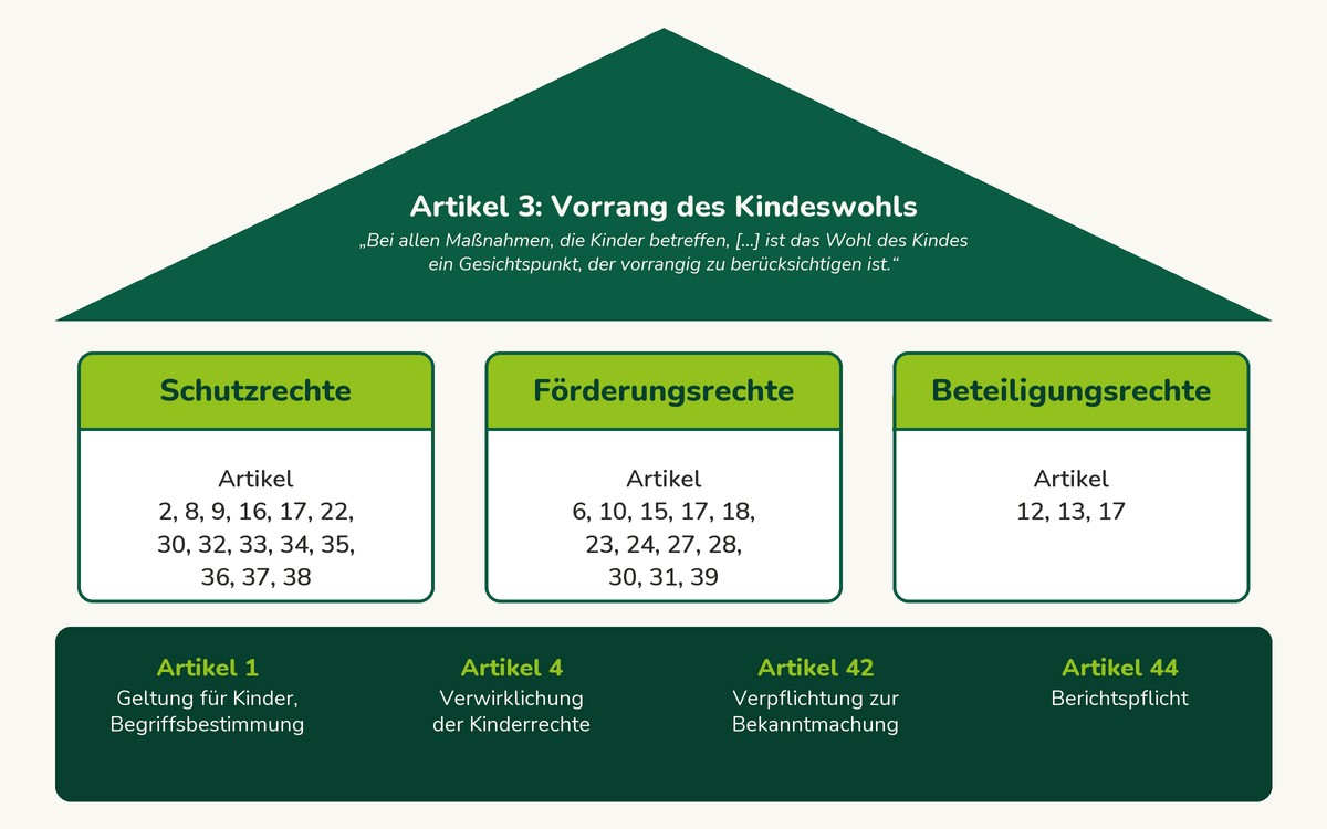 Die UN-Kinderrechtskonvention als Haus: Artikel 3, Vorrang des Kindeswohls, als Dach; Schutzrechte, Förderungsrechte und Beteiligungsrechte als drei Säulen; die Artikel 1, 4, 42 und 44 als Fundament